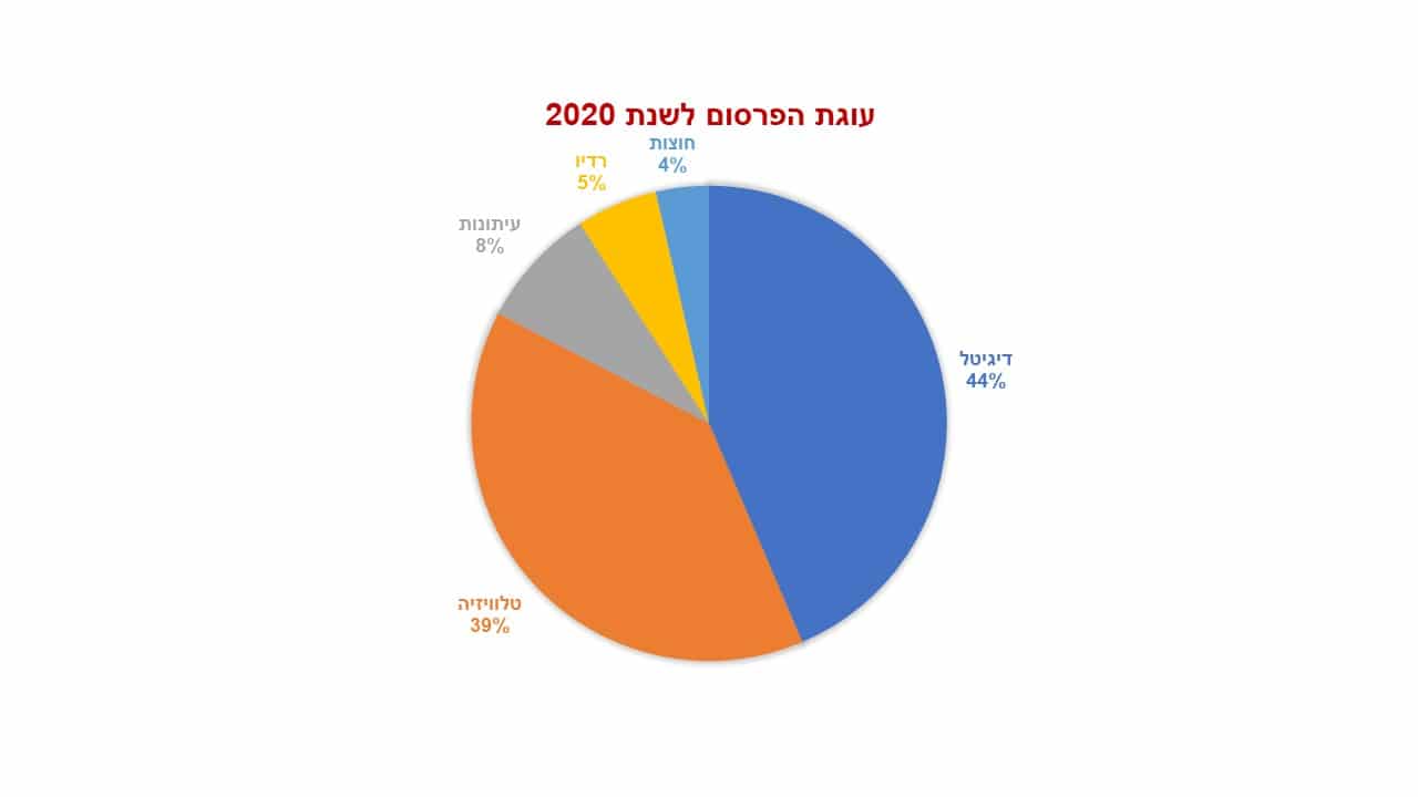 עוגת הפרסום לשנת 2020 מתוך נתוני יפעת בקרת פרסום