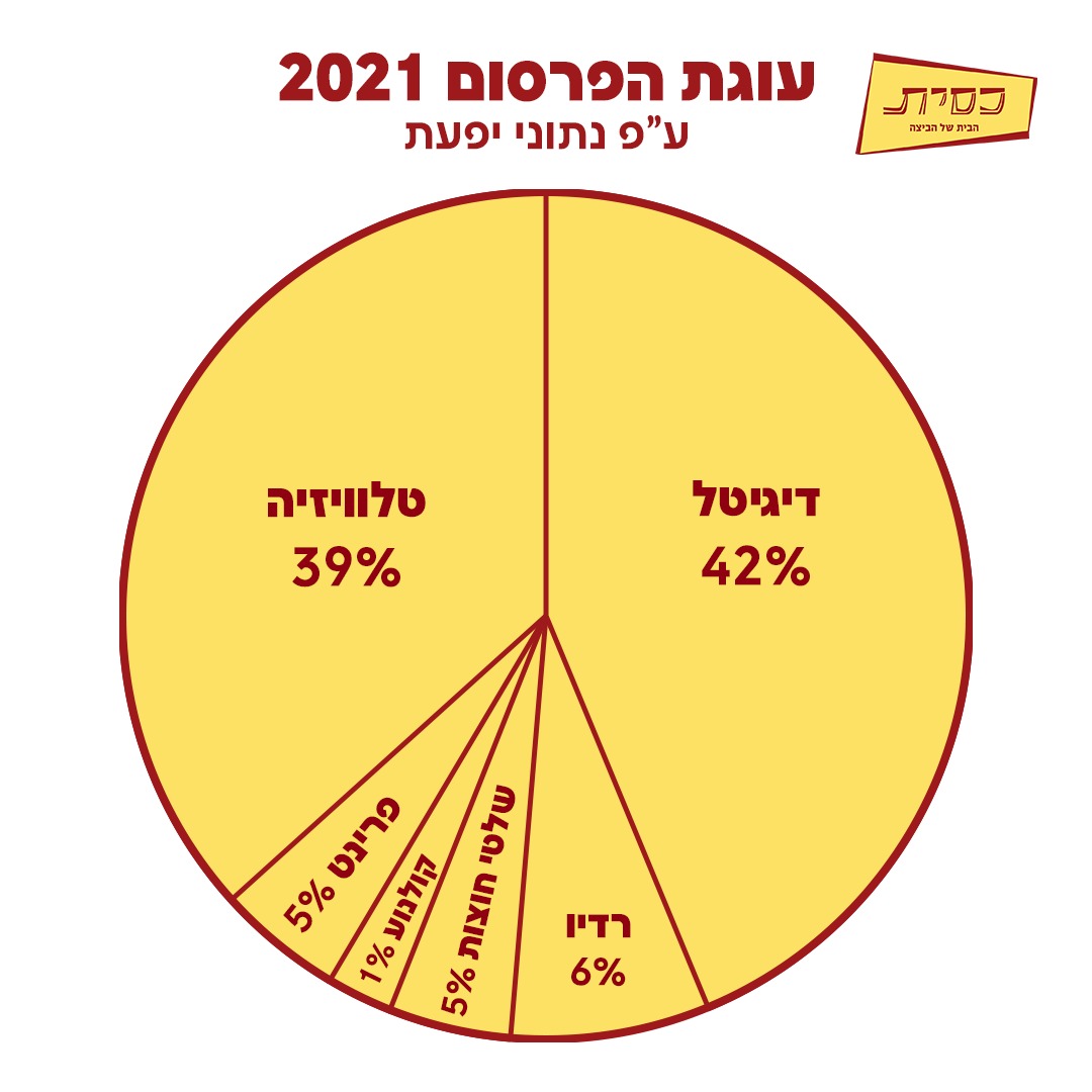 עוגת הפרסום לשנת 2021
